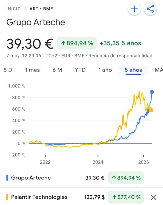 EnMarcheDebout's tweet photo. Me paso solo para dejaros una reflexión.

Arteche está más cara que Palantir.

Por los buscadores de burbujas 🫧🫧🫧.

$ART 
$PLTR

Enhorabuena a 
@iparatx
 , un crack. https://t.co/8aEq1pfjwq
