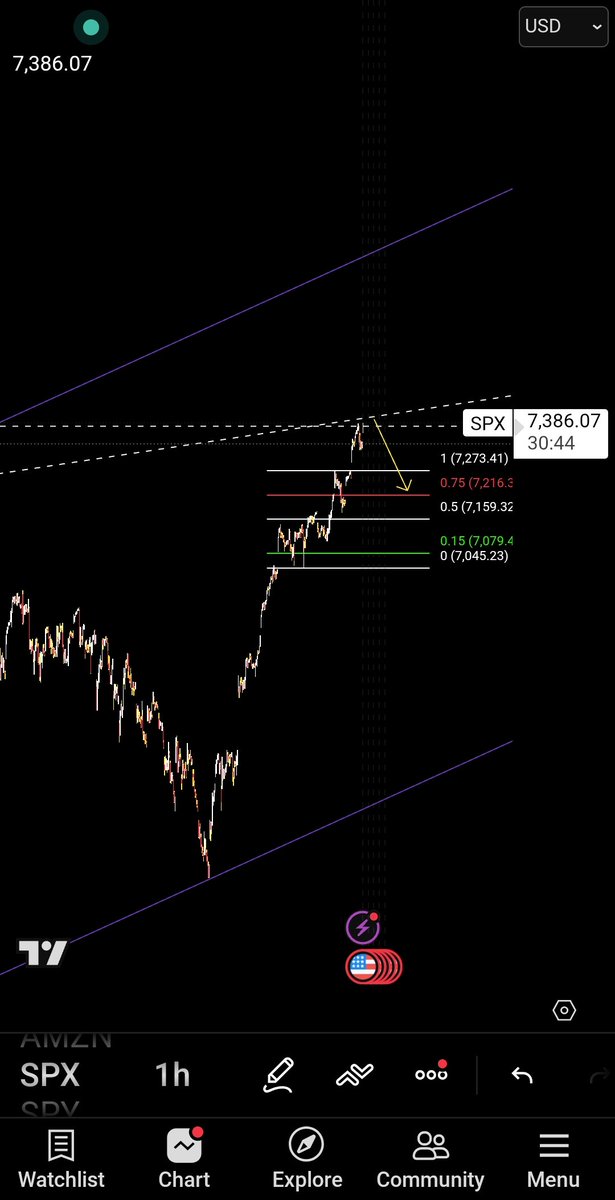 bmpro325's tweet photo. @Spx 1hr chart https://t.co/7Te9PDPdyq