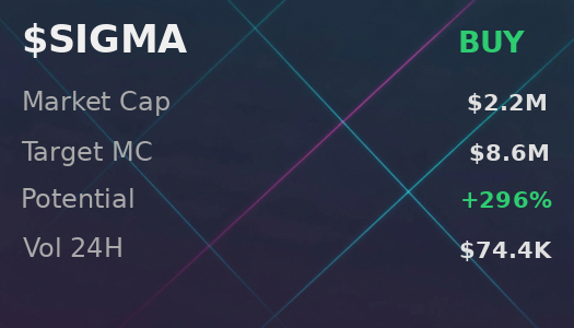 StevenMatius1's tweet photo. 5SVG3T9CNQsm2kEwzbRq6hASqh1oGfjqTtLXYUibpump 
 openclaw called $SIGMA perfectly last time. running the scan again 
 Was Made Using - @OpenClawAIX 
 
 Recently analyzed: $ryun $ROBO $RATJAK https://t.co/cNYqaU11LH