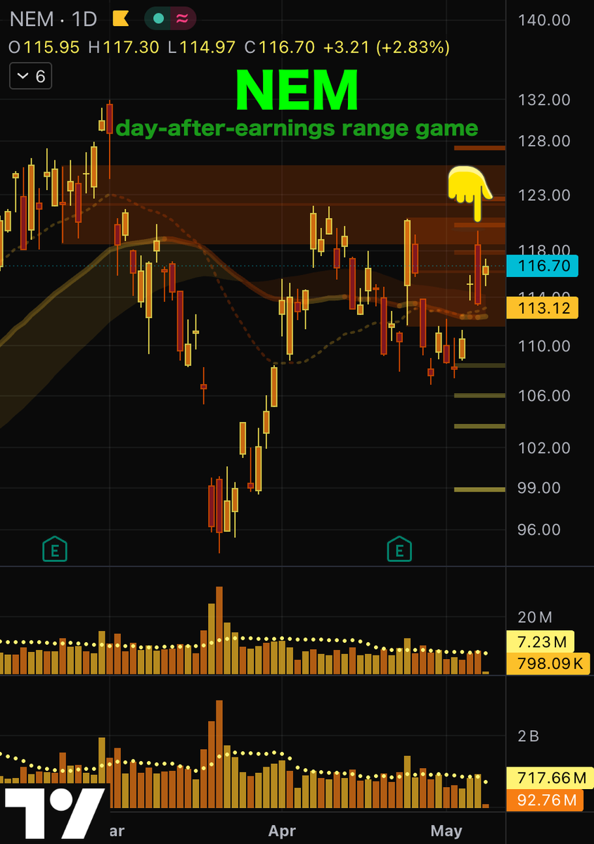 GoldGrumpGranpa's tweet photo. #NEM’s overlapping post-earnings daily ranges are exerting their influence, as expected.☺️
The more they tamp down and contain price here, the more violent the eventual upside expansion will become once those enormous sell-limit positions defending the area finally get eroded by persistent aggressive buying.😌
Just markets doing their job after the stellar #Newmont results published a few days ago.😙
#gold #mining #GDX #silver #GoldMiners