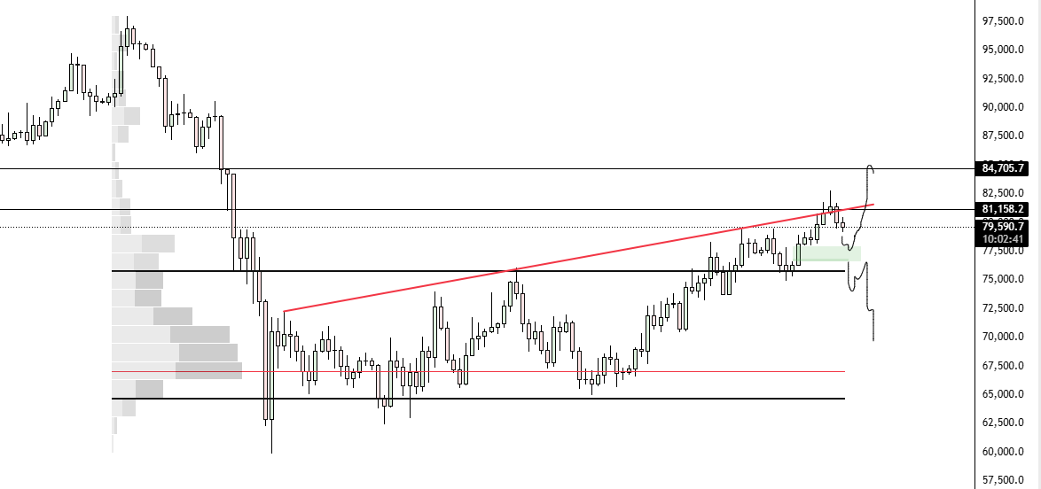 People already calling for 60k which is hilarious, I don't see any reason why we would be bearish until we break below VAL

I would love to buy BTC at lower prices so that's fine with me but I don't see it