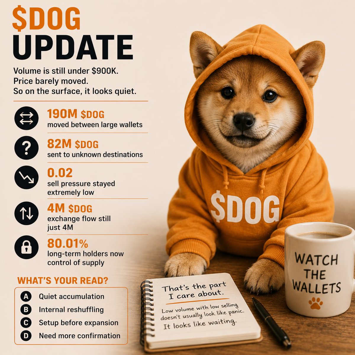 DOGPULSExbt's tweet photo. 🧠 $DOG update:

Volume is still under $900K.

Price barely moved.

So on the surface, it looks quiet.

But here’s what changed underneath:

→ 190M $DOG moved between large wallets
→ 82M sent to unknown destinations
→ Sell pressure stayed extremely low at 0.02
→ Exchange flow still just 4M
→ Long-term holders now control 80.01% of supply

That’s the part I care about.

Low volume with low selling doesn’t usually look like panic.

It looks like waiting.

No confirmation yet.

But definitely activity.

Watch the wallets.

What’s your read?

A) Quiet accumulation
B) Internal reshuffling
C) Setup before expansion
D) Need more confirmation