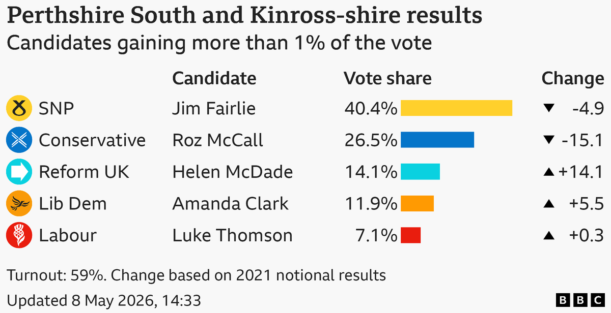 RozMccall's tweet photo. Thank you to everyone who put their trust in me and supported our campaign.

The takeaway for me is clear: vote Reform, and the SNP win. If the vote had united behind me, we would have delivered a real upset to the SNP here.

Perthshire South & Kinross-shire deserves better than more stagnation - and that fight goes on.