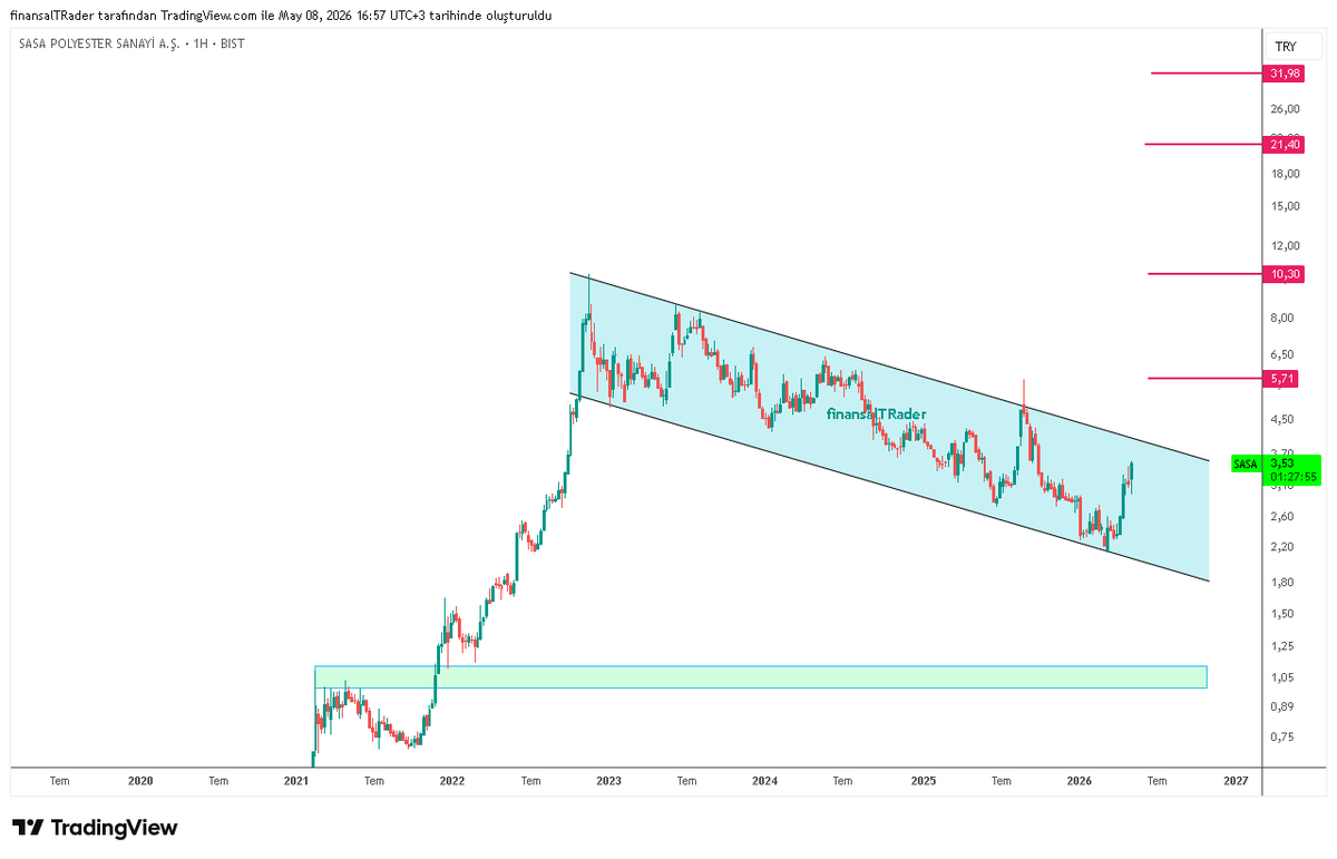 finansalTRader's tweet photo. #SASA..Grafik yapısı güzel.. 5,71 Kırılımı gelirse bullish bakılabilir.
Özellikle fiyat 10,30'u hacimli kırarsa 21,40 ve 32'ye kadar ivmelenebilir..

Yatırım Tavsiyesi değildir..

#xu100 #bist #Borsaİstanbul https://t.co/yWXUUjtKne