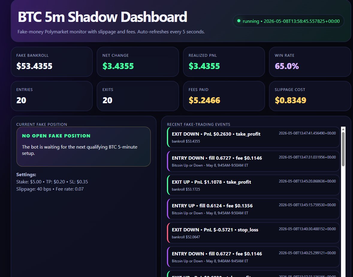 RealBoyans's tweet photo. @recogard @Polymarket @PolymarketTrade @zscdao I’ve tested the bot, so far so good, but I did a bit of changes to it, but at this moment it’s running well, 65% win rate, so I will leave it to run on shadow money for 2 days and see how it’s doing. https://t.co/UHoF7RjQ2L