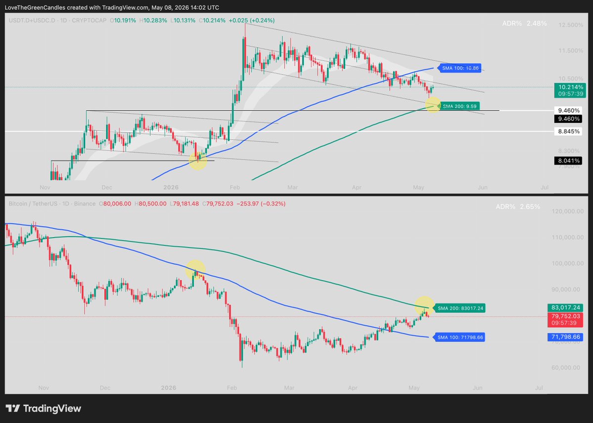 bitcoin:native

Last top ($98K, Jan '26): rejected at 100D SMA while USDT.D+USDC.D bounced off its 100D SMA.

This time: BTC already tested the 200D SMA, but USDT.D+USDC.D hasn't.

Plan: stack swing shorts when USDT.D+USDC.D hits its 200D = prior resistance flipped support.

Or