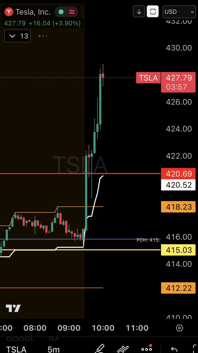 KCTrades777's tweet photo. WE DESTROYED $TSLA 🚀

June 450c swing +100% 🚀

Demon 0DTE 432.5c +100% 🚀 https://t.co/e0X5INtOOp