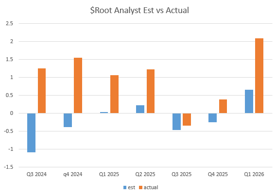 RileyE645's tweet photo. WS doesnt seem to grip what $root is doing.  Over last 7 Q's their estimates are >700% low on average. 

On the calls leadership has to explain over and over that they dont operate the same cookie cutter approach as legacy insurers who optimize for quarterly results/consistency https://t.co/kVwc2cTedy