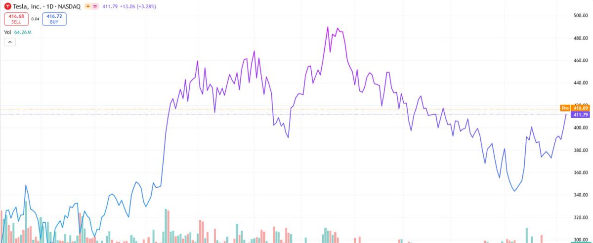 Just buy it! Eyes closed, full confidence!
$TSLA AI &amp; robotics narrative heating up + FSD/regulatory tailwinds + sales rebound + analysts raise target price + bullish technical setup → heading for 500+ next week!
Don’t come back saying no one told you.