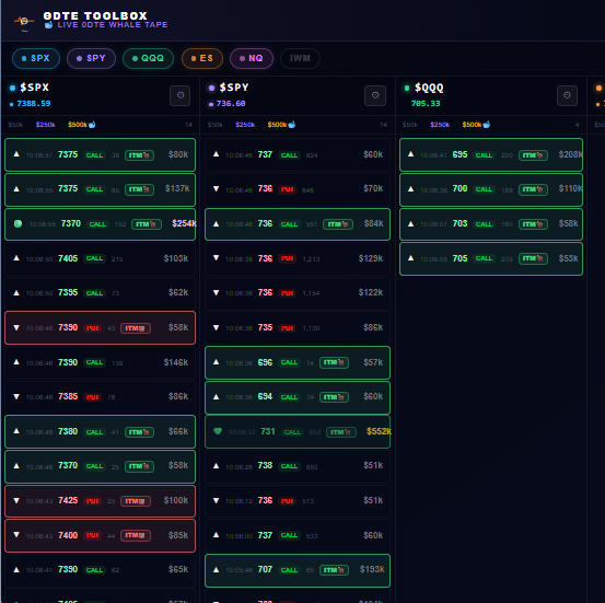 NNHHUU7's tweet photo. Big money is hitting the tape! 💰

See exactly where the capital is flowing on one screen. Massive $500k+ orders stacking into SPX 7400 calls. 📊🔥

Follow the flow: 🔗 https://t.co/McK5uiLmWZ

#0DTE #OptionsFlow #SPX #Trading #BigMoney https://t.co/fNcNyEG9Di