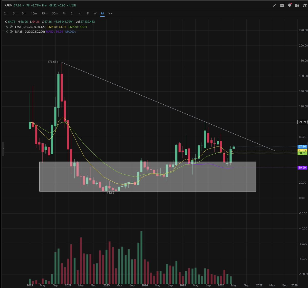$AFRM setup is getting interesting.

The stock is back above major monthly EMAs while macro conditions may finally start improving for consumers.

If spending picks up alongside lower rates, this could take off fast ⚡
