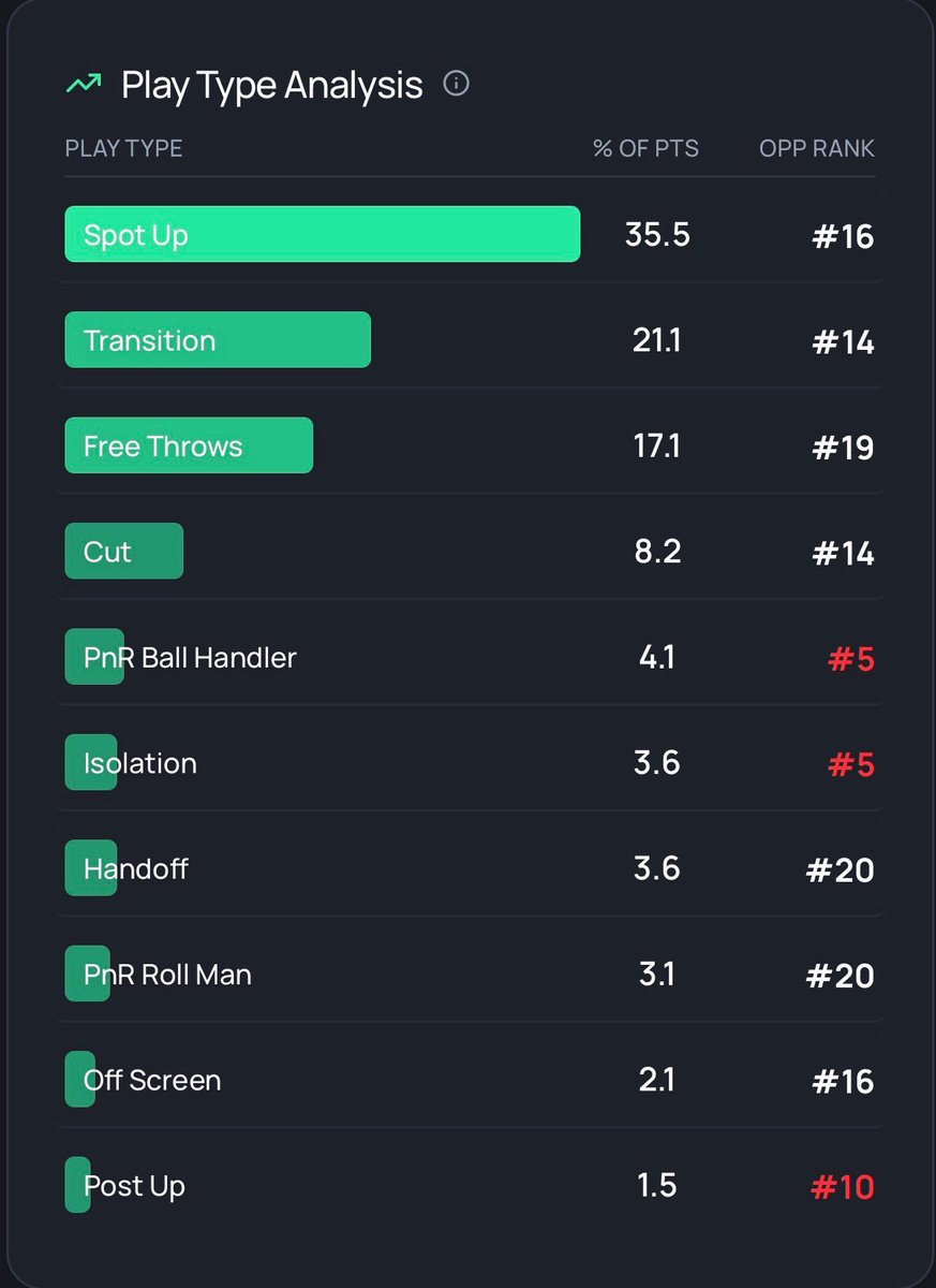 Buckets2Bucks's tweet photo. Using https://t.co/gglHjwaQnB’s “EZ Filters,” we can see that OG is averaging 3.3 made three-pointers over his last 10 games against teams ranked in the bottom half of the league in both three-point defense and spot-up defense. https://t.co/zrkqMh4X1K