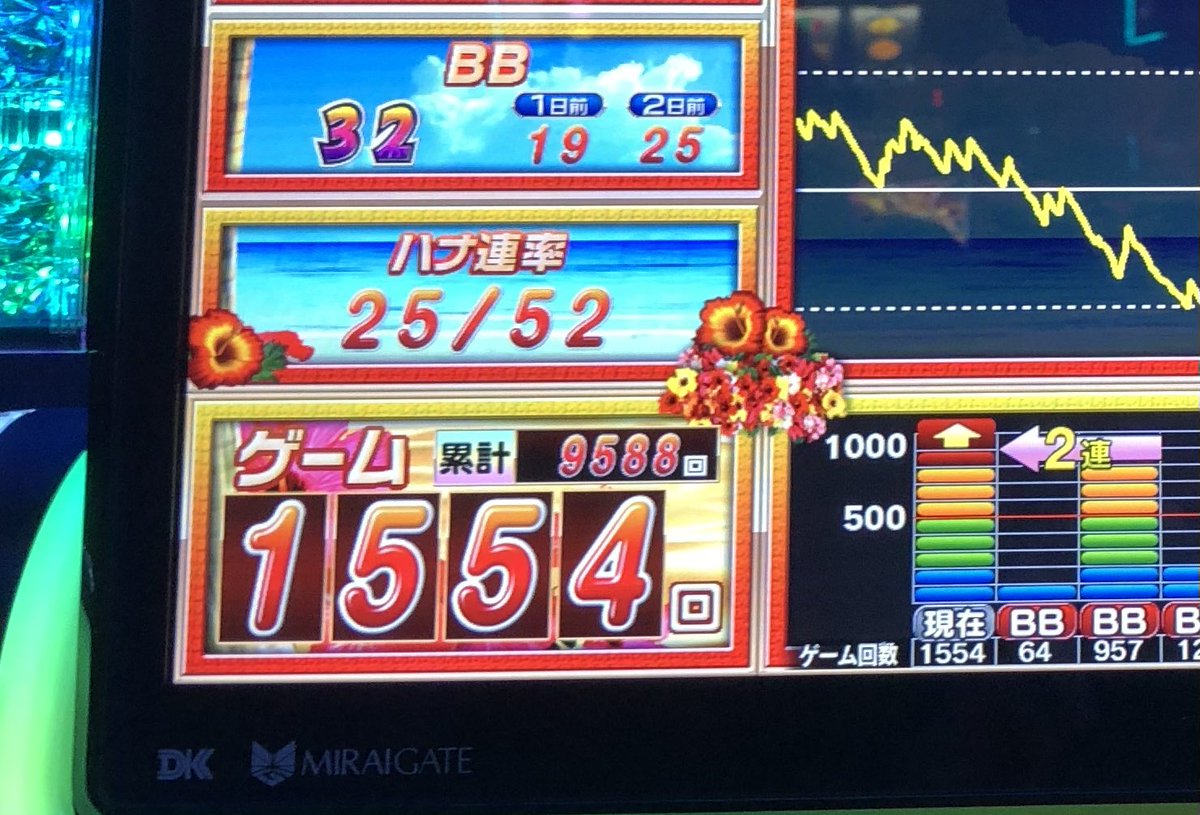 Gonzalez_8787's tweet photo. 6を確信してたのに900ハマっちゃった🤓

でもここから上がってくれるはず🤓

と思ったら1500ハマっちゃった🤓

やっぱ設定無いんかな～🤓

バケフラ🔴出ちゃった🤓

3万負けちゃった🤓

うんち漏らしちゃった🤓 https://t.co/0IFGsPKXaP