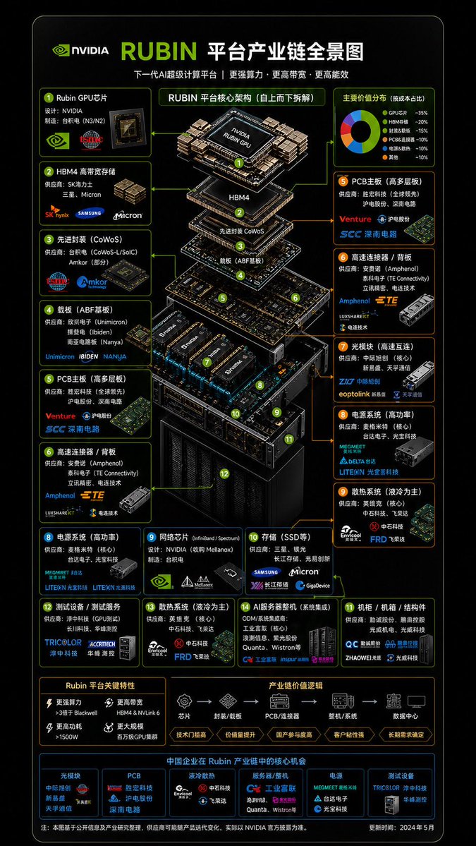 NVIDIA Rubin 平台产业链全景图来了！ 
仔细看这些供应商名单：
HBM4：SK海力士、三星、美光
PCB：沪电股份、深南电路
光模块：中际旭创、新易盛
算力军备竞赛，谁才是真正的受益者？
这张图值得收藏研究📊