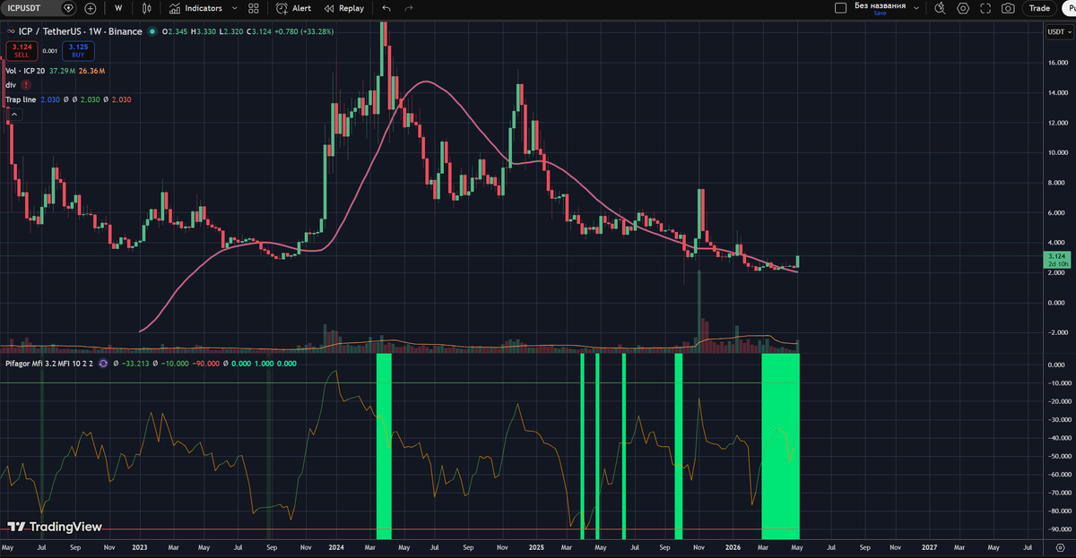 altronte's tweet photo. internet-computer:native 

3$ is a key level (if you know, you know).

Cloud Engines demo (May 10) unlocking private subnets + revenue buybacks, and on-chain AI leadership (Caffeine v3, self-writing apps).

DYOR, not financial advice.

#ICP #AI #Crypto #Blockchain https://t.co/ZsNZLLjvdV