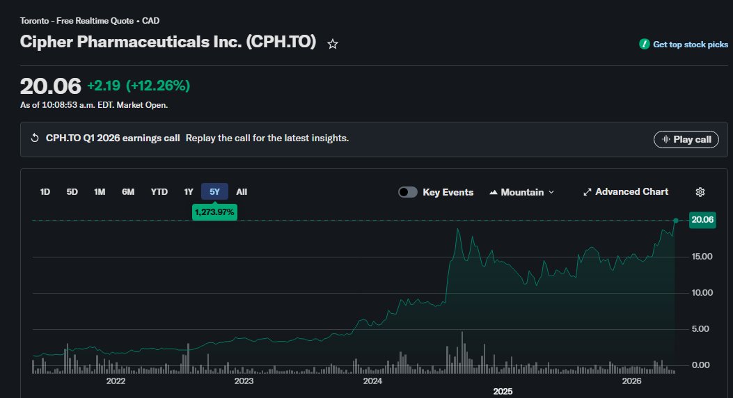 ragingbullcap's tweet photo. $CPH.TO ATH.  Still sitting on a pile of shares I bought in 2022 when this was basically a cash shell trading at $3/share.

Has been an incredibly boring thing to own at various points.  Find conviction, secure a low cost basis, be patient, and let your winners run.  Biggest mistake I see investors make is exiting good businesses they know well out of boredom to chase something more exciting.
