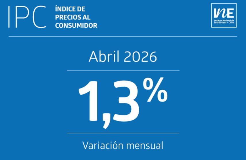 EL INE Informó hoy que en abril de 2026, el Índice de Precios al Consumidor (IPC) anotó una variación mensual de 1,3%, acumulando 2,7% en el año y de 4,0% a doce meses.