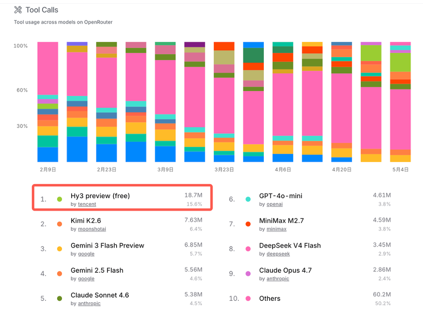 JaninNehemiah's tweet photo. Hy3 Preview just hit a strong milestone:
Over 10x token usage compared with Hy2
No.1 in OpenRouter weekly token usage
No.1 in OpenRouter market share
No.1 in coding and tool calling usage
Momentum like this is hard to ignore.
#Hy3Preview @TencentAI_News #AI #CodingAI #ToolCalling https://t.co/kfJbKer3jR