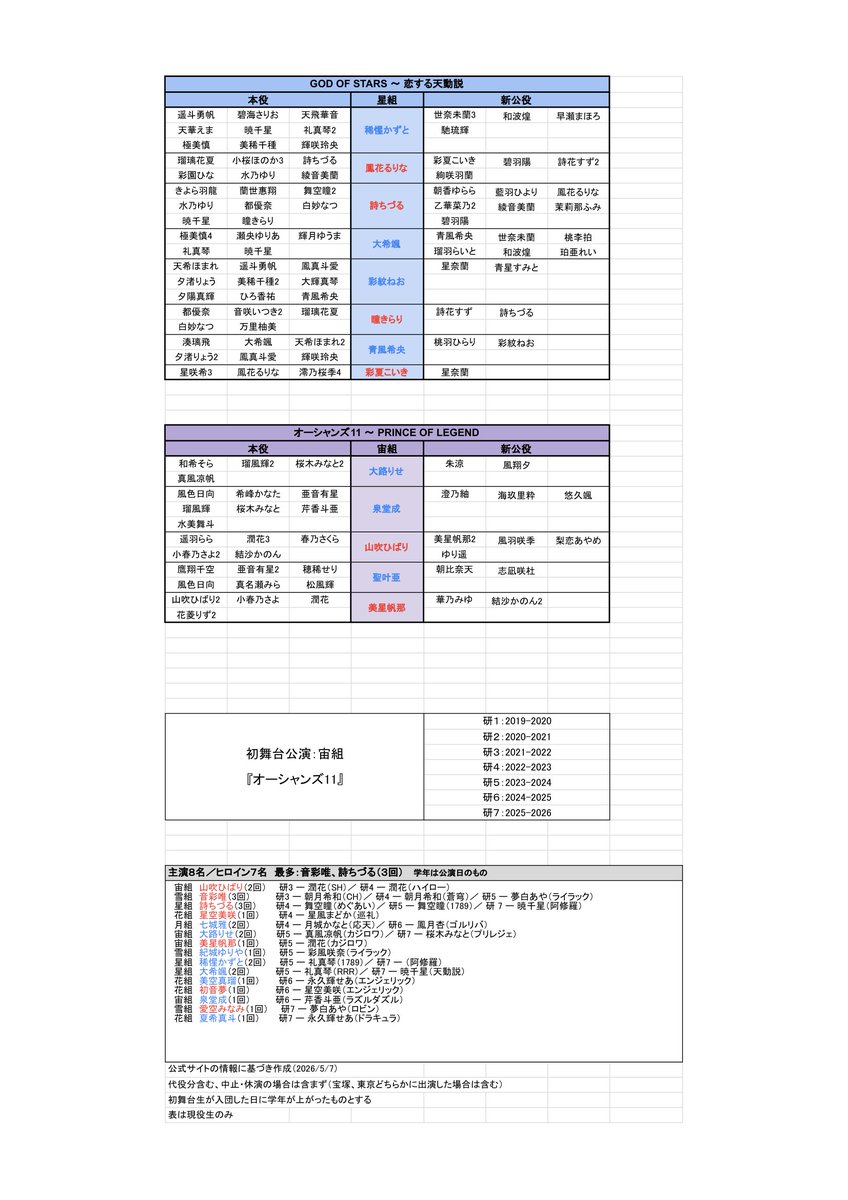 hashi_j_11_data's tweet photo. 【105期新公卒業】2026/05/08

主演（8名）
七城,大路,紀城,稀惺,大希,美空,泉堂,夏希

ヒロイン（7名）
山吹,音彩,詩,星空,美星,初音,愛空

※公式サイト掲載分のみ
※1名抜けておりましたので前投稿は削除しております。大変失礼しました https://t.co/YRcXUfbQpc