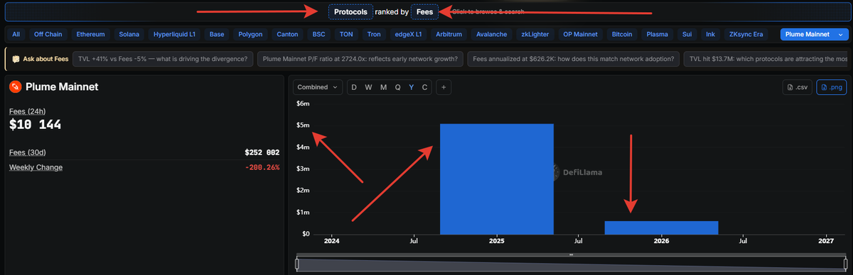 mexccomru's tweet photo. Did you guys know that what @plumenetwork proudly called an “airdrop” was basically just cashback funded by users’ own money? 💀

These guys generated $5.7 million in transaction fees from the activity all of us created during Season 2.

Yeah - DefiLlama doesn’t lie.
$5.7M USDT.

And wanna know how much they’re supposedly giving back?

150 million tokens.
That’s roughly $1.5M USDT.

So let me ask you this, @plumenetwork:

Since when is the team supposed to make money from the airdrop instead of the users?

Or was this whole thing just an airdrop for yourselves? 🤡

If that’s the case, congratulations:

🥇 Chris - MVP
🥈 Teddy - runner-up

Seriously, impressive stuff. Respect 👏

I kept wondering where the bottom was…

Turns out we hadn’t reached it yet.

#defi #plumenetwork #rwa #crypto #web3 #rwafi #plume
