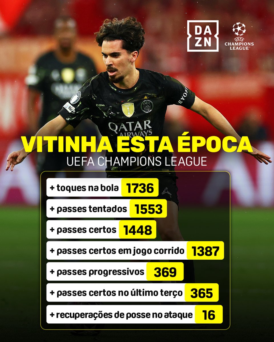 Vitinha está em 1º em todas estas categorias. Vitinha joga muito 💎

#DAZNChampions