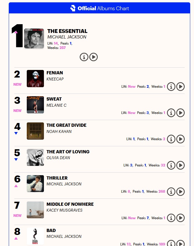 michael_charts's tweet photo. UK CHARTS

MJ is back on his throne in the UK !!

THE ESSENTIAL #1 (+13)
THRILLER #6 (+2)
BAD #8 (+5)
OFFF THE WALL #47 (+33)
MICHAEL #76 (-72)
DANGEROUS #80 (+62)

MJ has had now a #1 album in 5 different consecutive decades!
1980s-1990s-2000s-2010s-2020s https://t.co/klUuhNvHsK