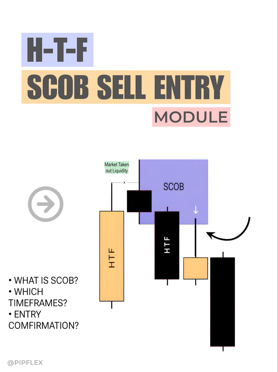PipFlex's tweet photo. HTF Scob Sell Entry Model 👀💰📉

• WHAT IS SCOB?
• TIMEFRAMES?
• ENTRY CONFIRMATIONS?

A Thread 🧵 (1/3) https://t.co/BrYMIqnucK