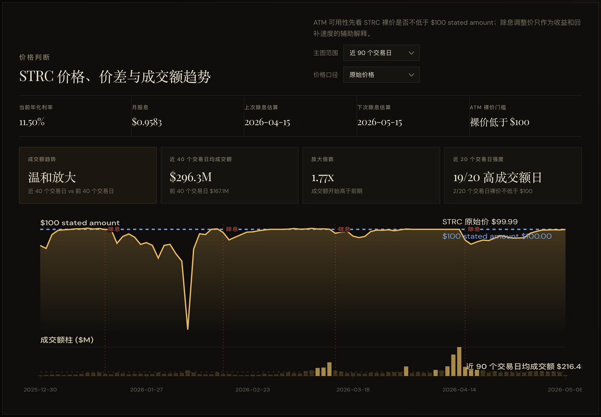AdamShao's tweet photo. 从 2026 年 3 月份开始，每月 15 日除息登记日附近， $STRC 的成交量就会显著放大，套利资金赶着在 15 日前买入，以获得当月利息。 $MSTR 3 月份通过 $STRC ATM 大约买入 25,000 枚 $BTC ，4 月份约 43,000 枚，不过最近两周还没有 $STRC ATM 购买记录。 https://t.co/Y1bkqUYPsm