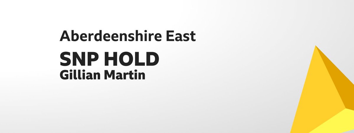 BBCScotlandNews's tweet photo. RESULT | SNP HOLD Aberdeenshire East https://t.co/4hUhP7KAb7 https://t.co/ahmlNZUvfL