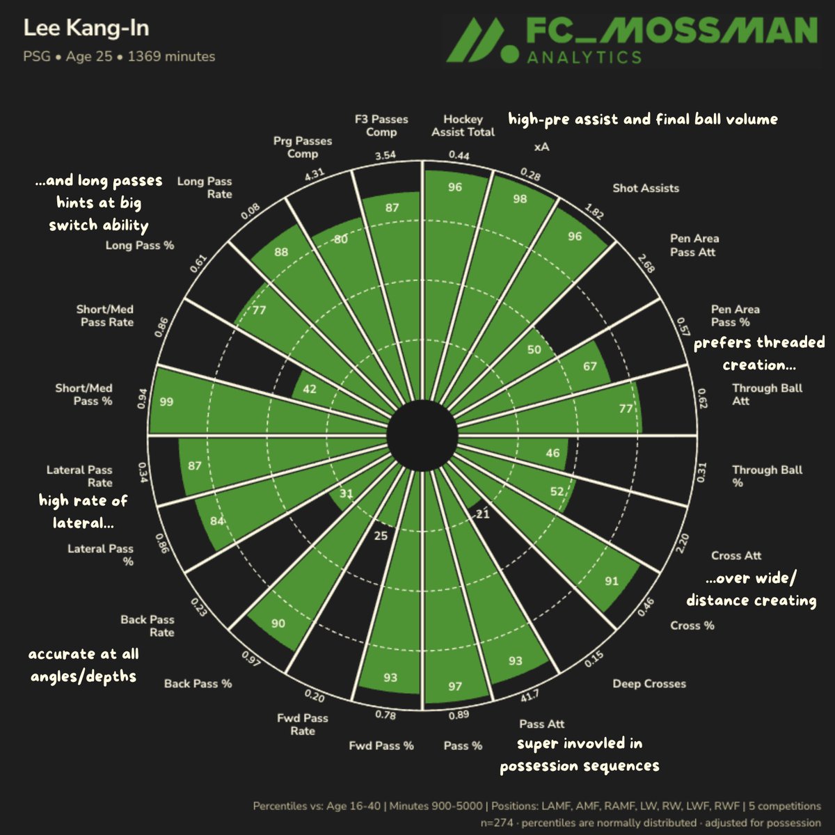 fc_mossman's tweet photo. Some notes on Lee Kang-In as a "connective creator"

- equally proficient hockey assist and shot assist numbers; will play the penultimate and final ball
- extremely accurate on all pass angles and depths (compared to wingers/attacking midfielders)
- xT receivers map tells my favorite story about his ability/preferences; Barcola being the biggest beneficiary of his passes on the opposite flank + WZE being the most common receiver of passes illustrates the breadth of his game in the final third... patient decision making with the ability to find runners and space with deep area switches + through balls