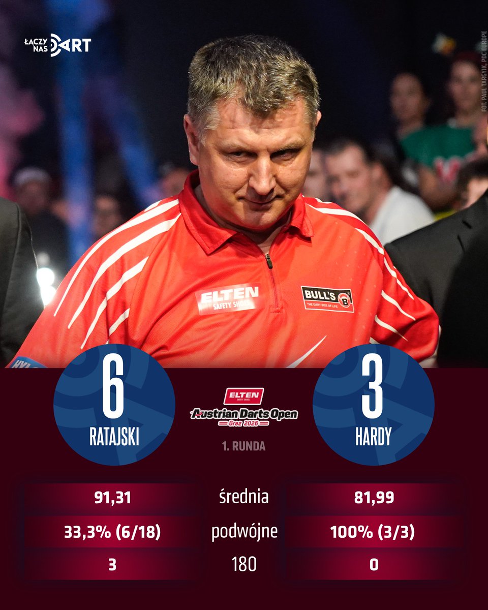 Była 𝘁𝗮𝗿𝗰𝘇𝗮, były 𝗹𝗼𝘁𝗸𝗶... no i pograli sobie chłopaki 🙂

🇵🇱 Krzysztof Ratajski dopełnił formalności i awansował do drugiej rundy Austrian Darts Open.

Już w sobotę zagra z 𝗠𝗶𝗰𝗵𝗮𝗲𝗹𝗲𝗺 𝘃𝗮𝗻 𝗚𝗲𝗿𝘄𝗲𝗻𝗲𝗺 ➡️

#dart #łączynasdart #pdc #ratajski