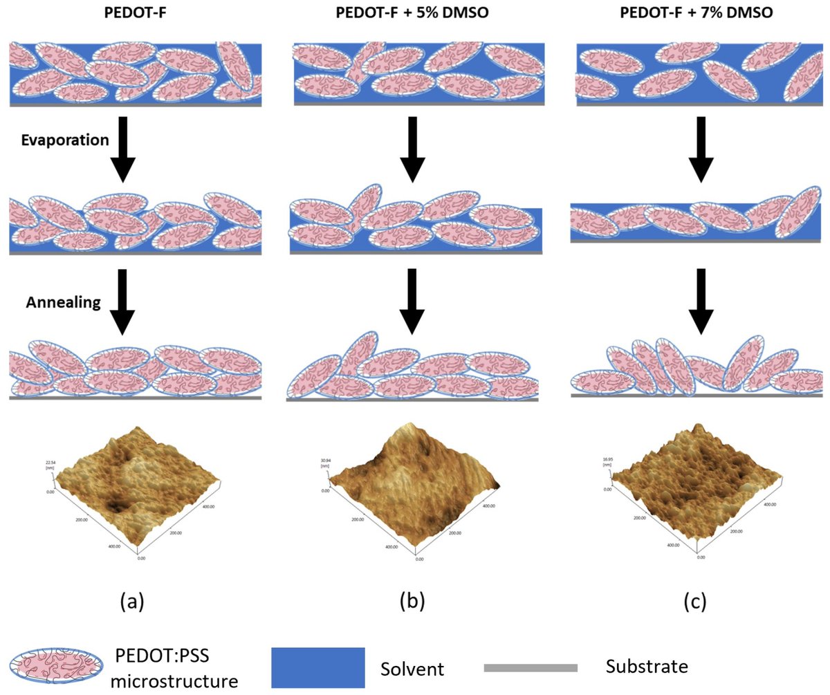 Nano_MDPI's tweet photo. PEDOT:PSS film morphology can reshape charge transport. In this work, DMSO altered grain orientation and reduced conductivity in a high-conductivity PEDOT:PSS film.
Read more: https://t.co/nZlg58il6K
#PEDOTPSS #ConductivePolymers #OrganicElectronics #SolarCells https://t.co/l6rkGnzTbf