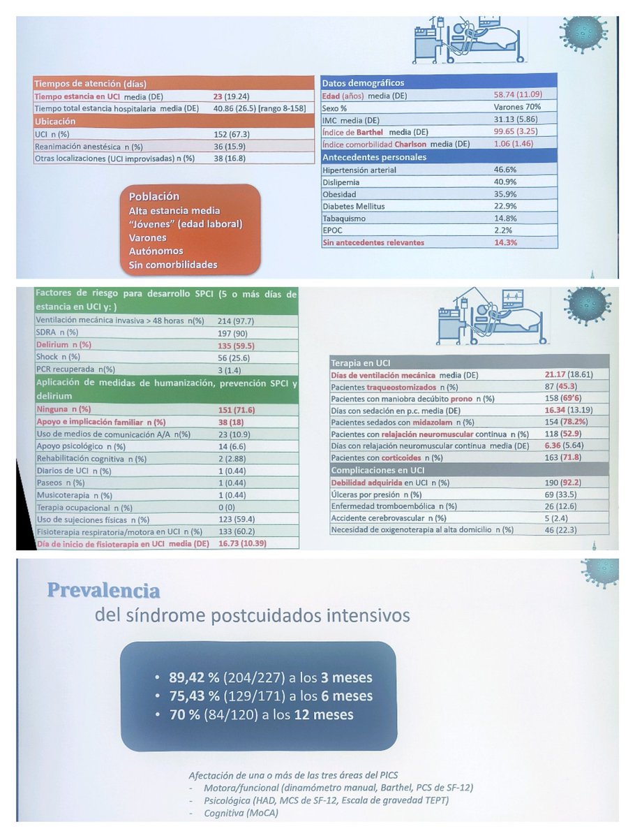 tayvs15's tweet photo. @FHSanidad Ángela Alonso. CORONAPICS. Estudiar el Síndrome Post-UCI durante la primera ola del COVID a nivel nacional.Una de las claves del éxito para poder hacer investigación de campo..TRABAJO COLABORATIVO!
✅Mayoría pacientes H jóvenes, sin comorbilidad
✅Alta prevalencia 3,6,12 meses https://t.co/dZ6j7QkqCW
