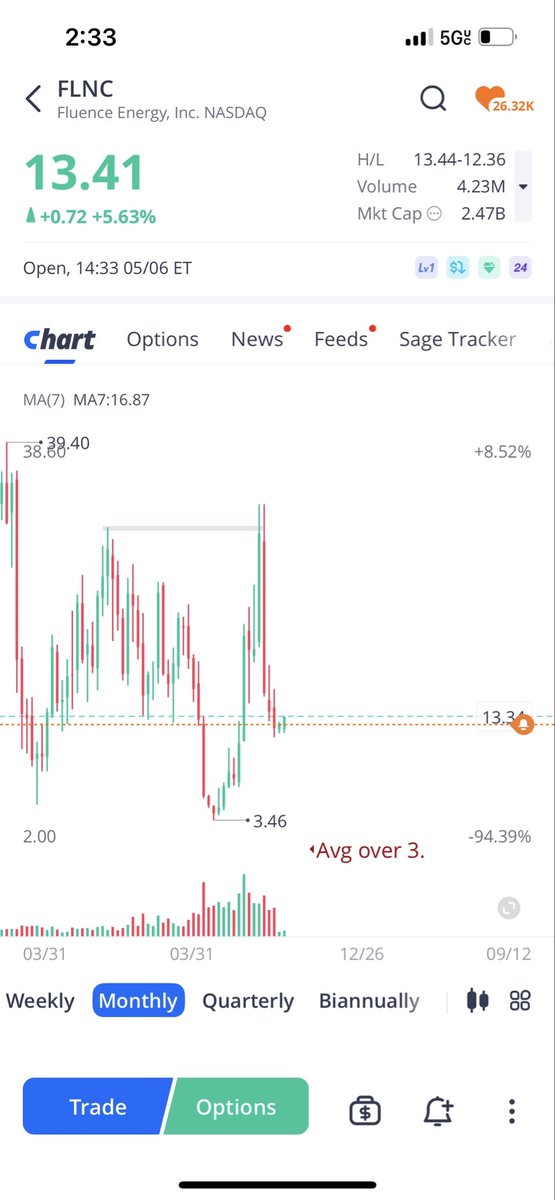 hiveIy's tweet photo. $FLNC 13$ average https://t.co/hfsXd653z5
