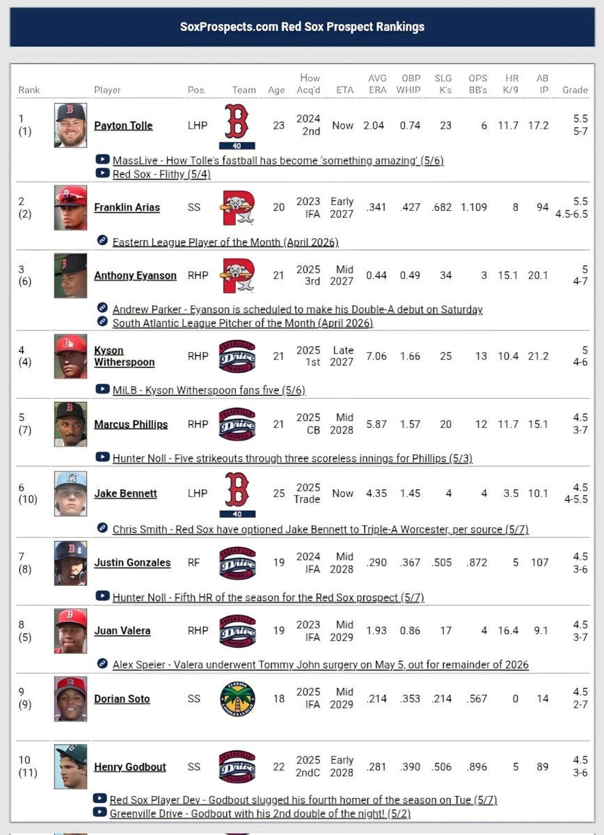 SoxProspects.com tweet media