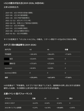 bri_ballistic's tweet photo. カブチャレと繋いでAIに日経平均のトレード戦略案練らせて改善を重ねていった結果、2019年からのパフォーマンスが「32倍」という。 全然シンプルな戦略だから、オーバーフィッティングでもない。上げでも暴落でも取れてる。 しかも、カブチャレから証券会社の自動発注まで完結。 こわい世界が来たなぁ https://t.co/iy3KcRv1Zr