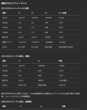 bri_ballistic's tweet photo. カブチャレと繋いでAIに日経平均のトレード戦略案練らせて改善を重ねていった結果、2019年からのパフォーマンスが「32倍」という。 全然シンプルな戦略だから、オーバーフィッティングでもない。上げでも暴落でも取れてる。 しかも、カブチャレから証券会社の自動発注まで完結。 こわい世界が来たなぁ https://t.co/iy3KcRv1Zr