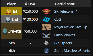 MinotKING's tweet photo. @Felagoth1 @blue_isagi3293 @Vauk19 @Wonder01958064 @SeriannnAB Déjà "Et Cologne est clairement le tournoi le plus prestigieux après les majors" y'a kato donc non j'ai l'impression que tu ne connais pas trop cs.

Ensuite si ce msi te parait plus compétitif et prestigieux que la lck, je peux plus rien pour toi https://t.co/8LU0WEtxJU