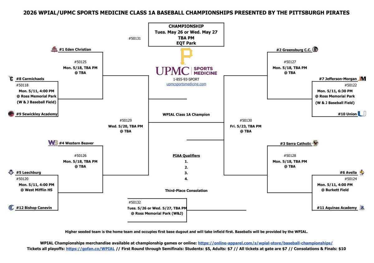 ⚾️ WPIAL PLAYOFF BRACKETS UNVEILED! ⚾️ In Class 1A… Union earns the 10 ...