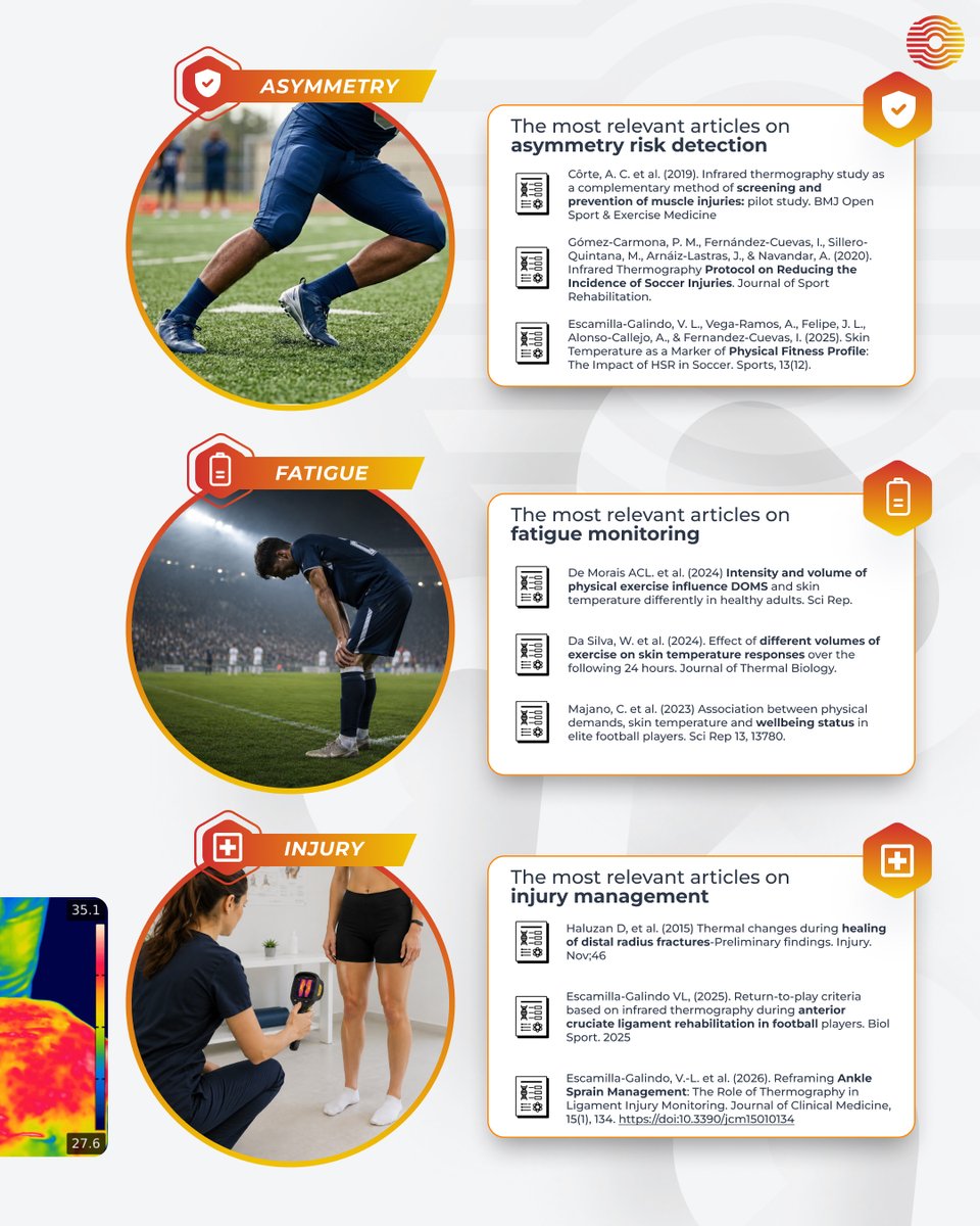 ThermoHuman's tweet photo. We have a dedicated section on our website where we compile all the articles in which ThermoHuman has been involved.

In this infographic, we share the three most outstanding articles for the main applications of thermography in sports. https://t.co/IQvouoY8h9