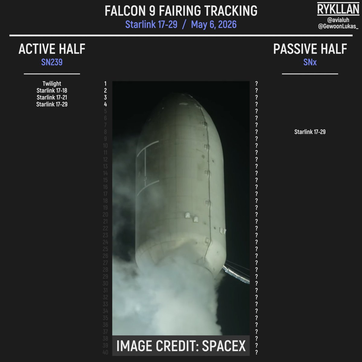 _rykllan's tweet photo. #Falcon9 fairing halves of #Starlink 17-29

#Space #SpaceX https://t.co/tumtUrUBzE