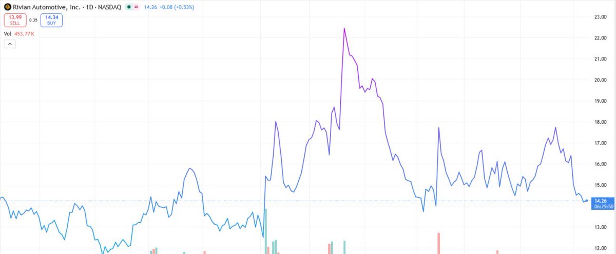 Go for it! Buy without hesitation!
$RIVN R2 mass production underway + large financing secures cash flow + expected positive gross margin + Uber self-driving order → stock in a bad news priced in, rebound likely low window
Heading for 50+ next week
Consider this your heads-up 👀