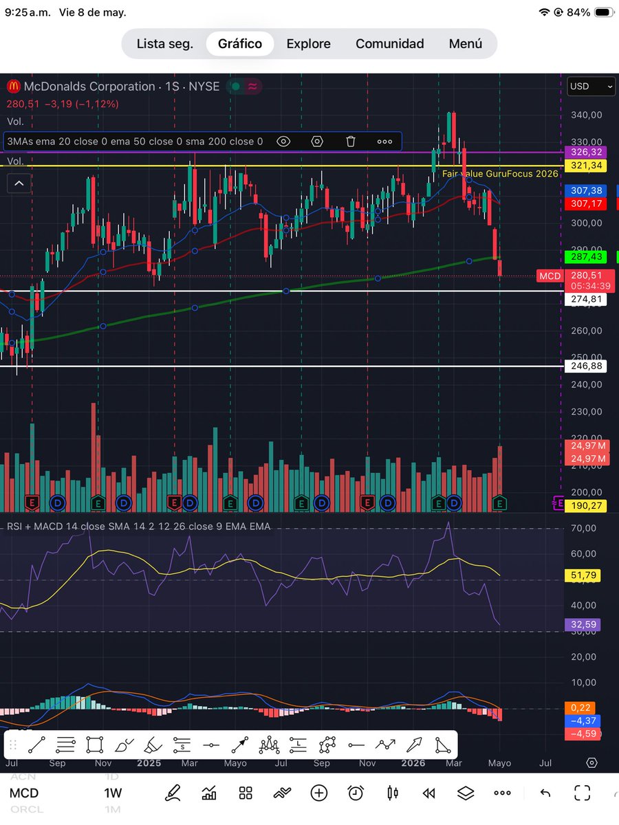 herrerafabianFX's tweet photo. 🍔 $MCD La caída no es estructural
📉 -17% desde máximos ($340→$280)
📊 RSI (D) (W) → SOBREVENTA
✅ P/E 22.95 vs sector 30.96 → 25% más barato
✅ ROIC 10 años: 17.29% → negocio sólido
✅ FCF creciendo → $2.94B en 10 años
⚠️ SMA200 (W) siendo testeada
🎯 Zona acumulación https://t.co/z19NYLP8sT