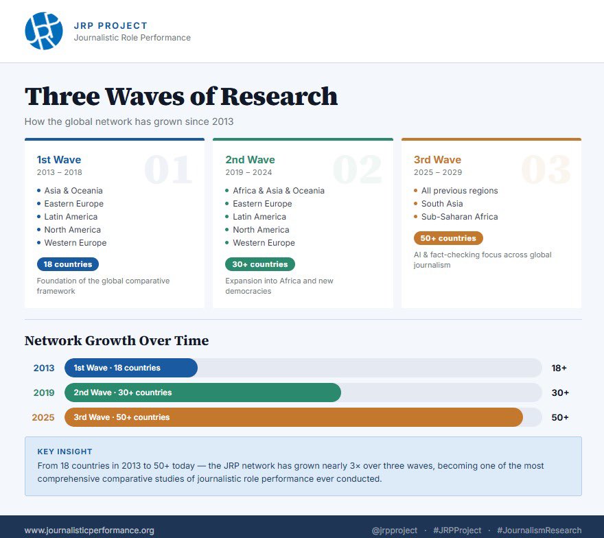 JRPproject's tweet photo. From 18 countries to 50+ — and still growing.

Since 2013, the JRP Project has been mapping how journalism performs its roles around the world. Three waves of research. More than a decade of commitment to global journalism science. https://t.co/RtmWRghowA