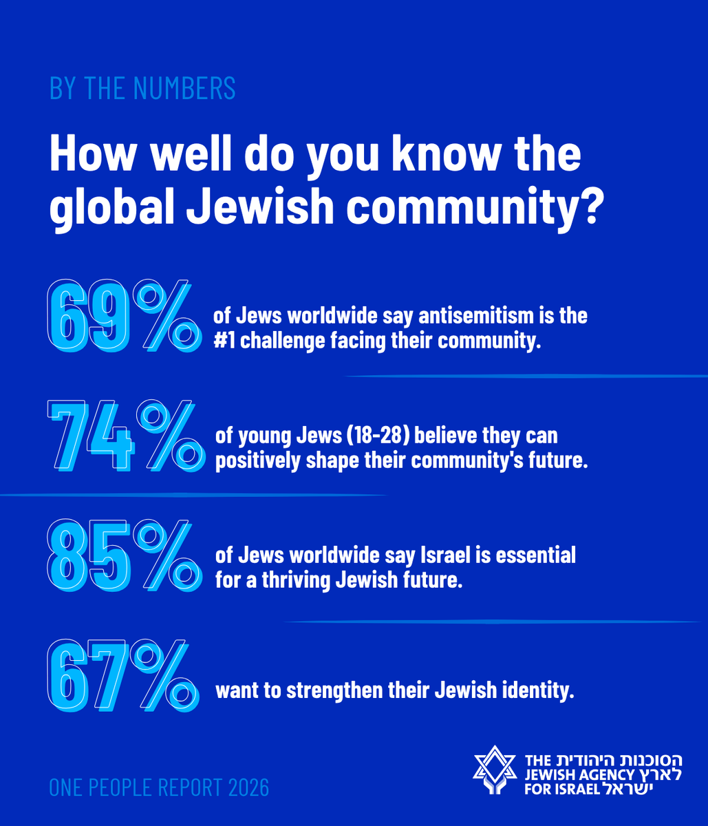JewishAgency's tweet photo. One survey across 19 countries &amp; 1,428 Jews. A first-of-its-kind portrait of the Jewish people.

74% of young Jews believe they can shape the future and 77% are ready to act. The challenges are real, but so is the readiness to meet them.

The full picture: https://t.co/H0aWwOsHLN https://t.co/BWU0Q1ZXNW