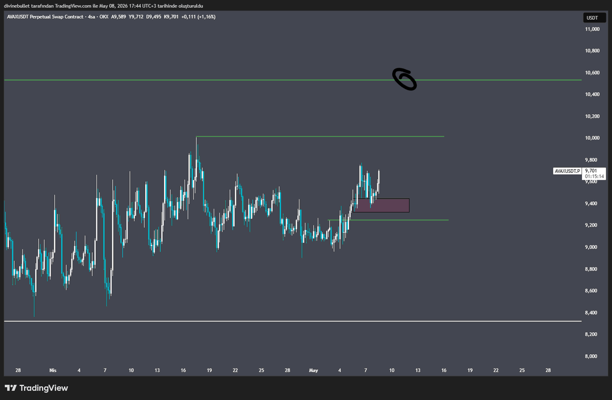 TradeDivine's tweet photo. #AVAX Sürdürebildiğim kadar devam ederim. İlk line üzeri 4h kapanışla tekrar long bakarım. https://t.co/9lROOmgWtm
