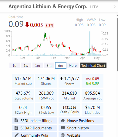 $LIT.v - Argentina Lithium &amp; Energy

I don’t understand how $LIT.v sits at only ~C$15M market cap.

The company has four lithium brine projects covering 60,000+ hectares in Argentina’s Lithium Triangle, a maiden NI 43-101 resource at Rincon West, a clear staged pathway toward