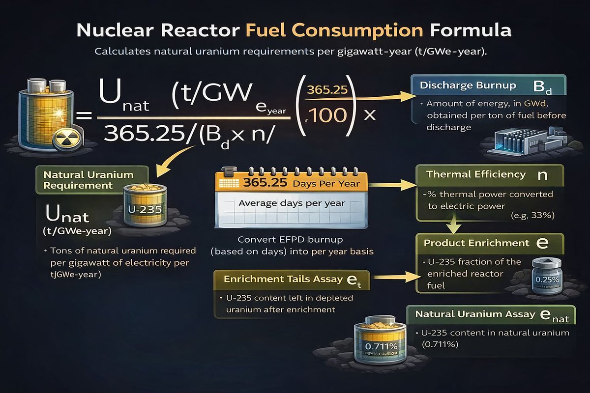 ZRT_219's tweet photo. One of the most useful ways to understand nuclear fuel economics is to connect reactor performance back to material requirements.

#NuclearEnergy #Uranium #FuelCycle #Burnup #Enrichment #NuclearFuel #EnergyEconomics #ReactorEngineering #ElectricityGeneration #AdvancedEnergy https://t.co/6PtjIkR6Zh