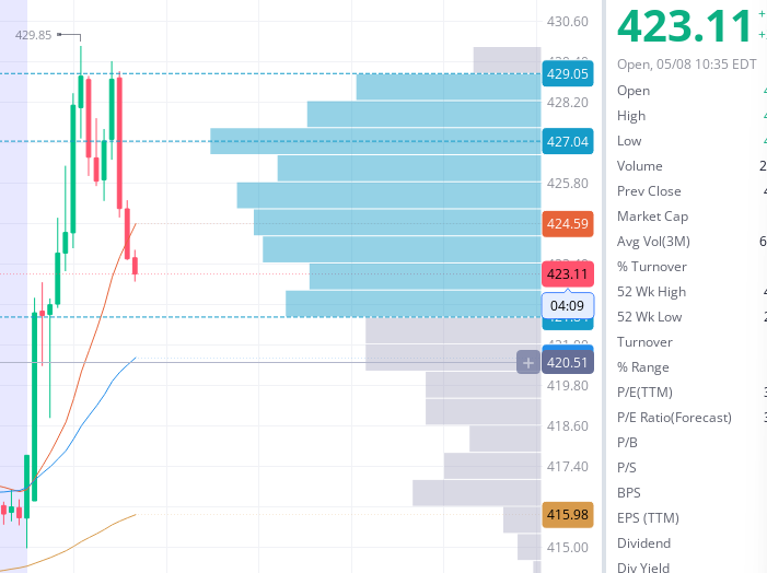 RickyTalbott's tweet photo. @SawyerMerritt I actually cringe when you talk about TSLA price. I love ya man, but I swear scalpers use you and other big accounts that don't normally talk about stock price as an indicator. 😅 Not your fault bruh, just something I noticed over the years. 8 minutes after your first post. https://t.co/ObjwLkmi3u