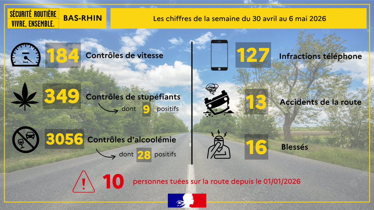 Image de Préfet de région Grand Est du Bas-Rhin - #SécuritéRoutière 🚗 | Bilan de la semaine du 30 avril au 6 mai  2026 dans le #BasRhin ⬇️

⚠️ Par ra